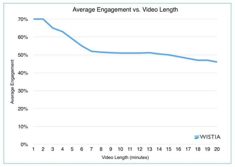 how long to make your marketing video