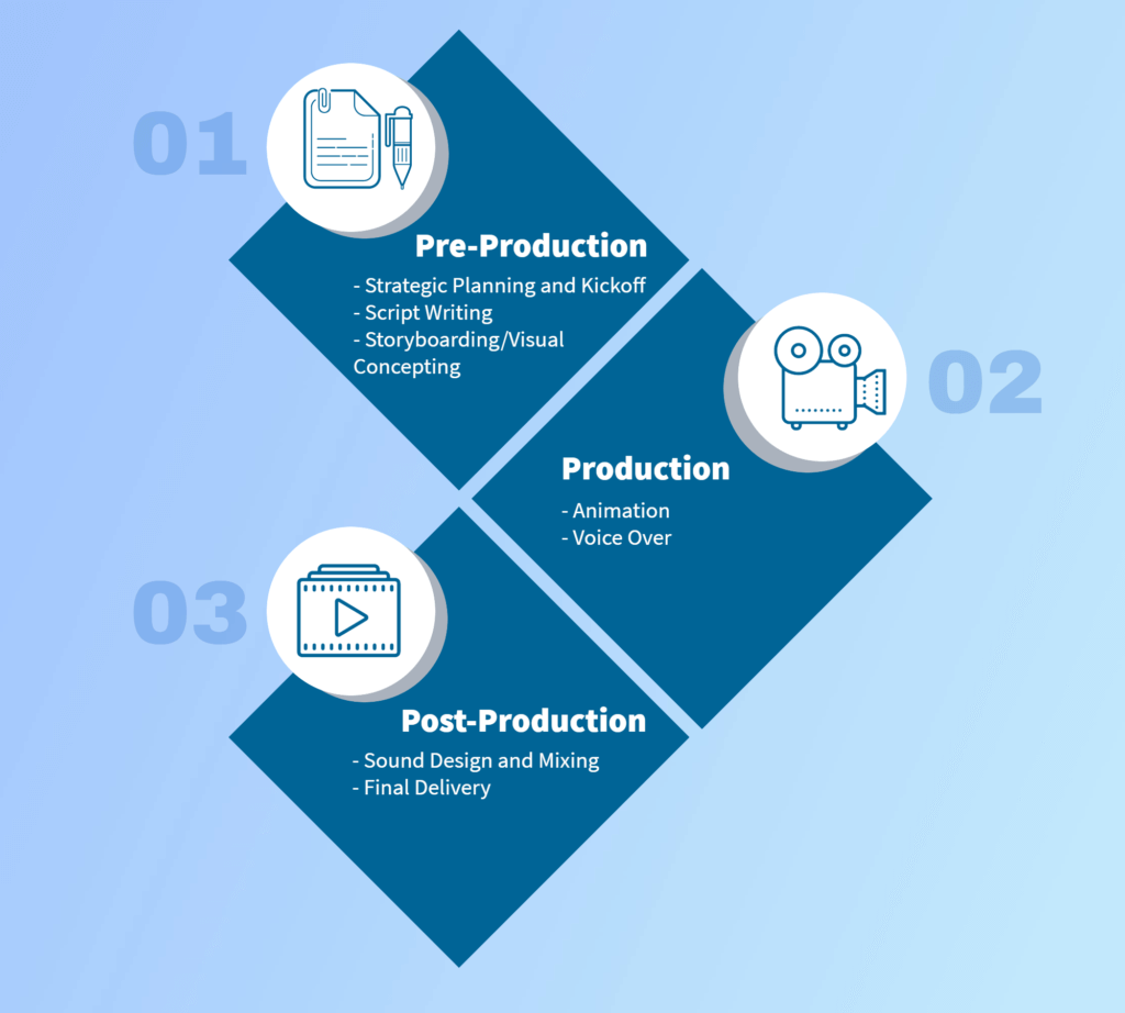 Video Production Process - Video Marketing Guide