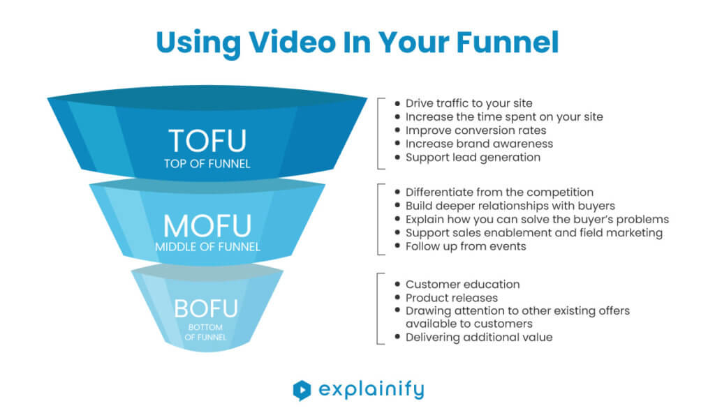 Infographic showing where to place your video in 3 different parts of the funnel