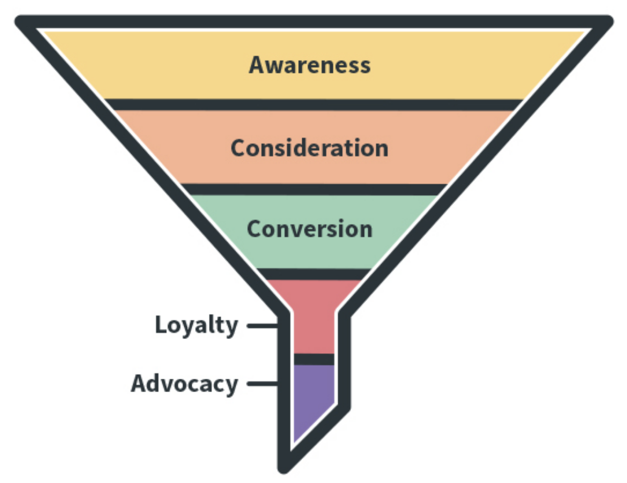 Graphic showing effective marketing funnel